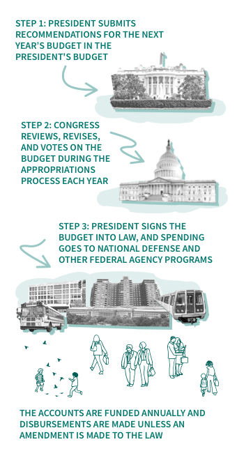Step 1: President submits recommendation for the next year’s budget in the President's Budget Step 2: Congress reviews, revises, and votes on the budget during the appropriations process each year Step 3: President signs the budget into law, and spending goes to national defense and other federal agency programs. The accounts are funded annually and disbursements are made unless an amendment is made to the law}