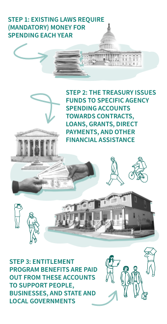 Step 1: Existing laws require (mandatory) money for spending each year Step 2: The Treasury issues funds to specific agency spending accounts towards contracts, loans, grants, direct payments, and other financial assistance Step 3: Entitlement program benefits are paid out from these accounts to support people, businesses, and state and local governments 