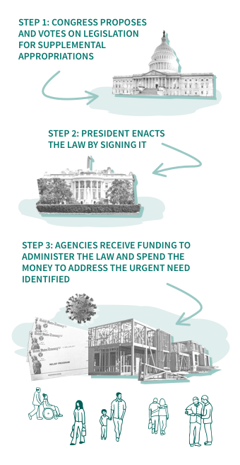 Step 1: Congress proposes and votes on legislation for supplemental appropriations Step 2: President enacts the law by signing it Step 3: Agencies receive funding to administer the law and spend the money to address the urgent need identified